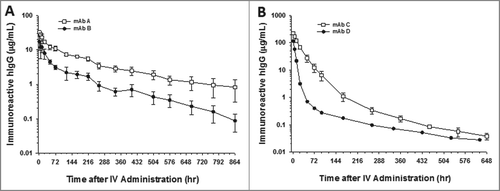 Figure 2. CDR charge balancing improves the cynomolgus monkey pharmacokinetics of mAbs. Pharmacokinetic profiles of (A) mAbs A and B and (B) C and D. mAbs A and C are CDR charge balanced from mAbs B and D, respectively. Data are the mean of 2 animals/time point for mAb D. Data are the mean ± SD (standard deviation) for 4 animals/time point for mAb C and 3 animals/time point for mAbs A and B. The pharmacokinetics were assessed following a single IV dose of 2 mg/kg for mAbs A and B and 10 mg/kg for mAb C and D.