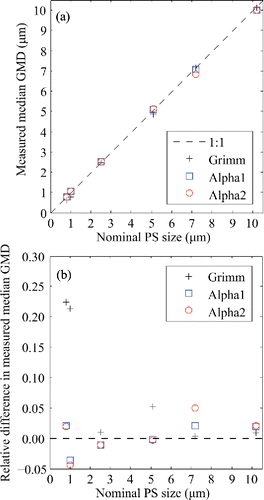 Figure 3. Geometric mean diameter (GMD) of PS spheres determined from the size distributions measured by the Alphasense and the Grimm OPCs (a), together with the relative differences from the nominal PS particle size (b), for each test.