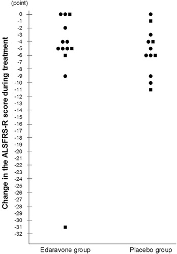 Figure 3. Changes of the ALSFRS-R score during treatment in individual patients. ALSFRS-R: revised amyotrophic lateral sclerosis functional rating scale. Change of the ALSFRS-R score defined as the change from baseline to the end of Cycle 6 (or at discontinuation). For patients with missing values at the end of Cycle 6, data were input by the last observation carried forward (LOCF) method, provided that they had completed at least Cycle 3. •: change in the ALSFRS-R score during pre-observation period: −1, −2. ▪: change in the ALSFRS-R score during pre-observation period: −3, −4.