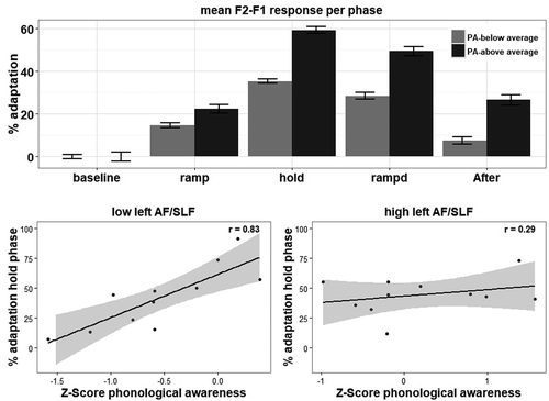 Figure 4. Mean response to the altered auditory feedback per phase for the participants with dyslexia with a phonological awareness score below and above average (top panel). Error bars represent one standard error of the mean. The bottom panels show that this finding is mainly driven by participants with a low fractional anisotropy in the left AF/SLF (bottom left panel, r = .87, p = .001, 95% CI = .52-.97) and that this relation is not present for participants with a higher fractional anisotropy of the left AF/SLF (r = .29, p = .381, 95% CI = -.37-.76). Shaded areas represent 95% confidence interval.