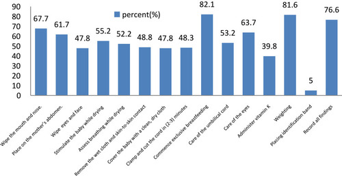 Figure 2 Practice of essential newborn care among obstetrical care providers in public health facilities, Awi zone, Amhara regional state, Ethiopia, 2019.