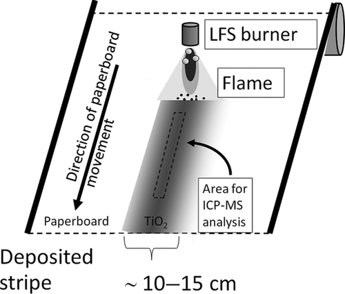 FIG. 3 Schematic of using only one coaxial burner for coating the moving paperboard, i.e., creating a narrow stripe for testing the method principles. The dashed rectangular area denotes the 1 cm × 15 cm sized area from where the chemical analysis was performed.