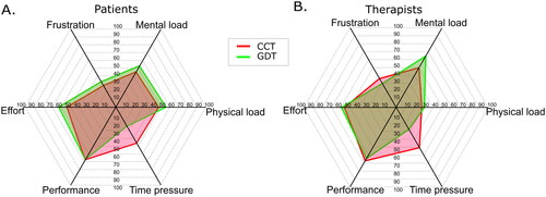 Figure 3. Subscales of the NASA-task load index for patients (A) and therapists (B), for circuit class training (CCT) and goal-directed training (GDT), Part 3.