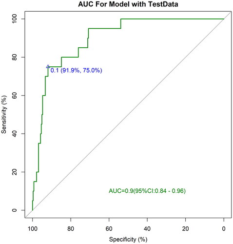 Figure 4. The efficacy and calibration curve of the predictive model in the test dataset. The efficacy of the predictive model in test dataset.