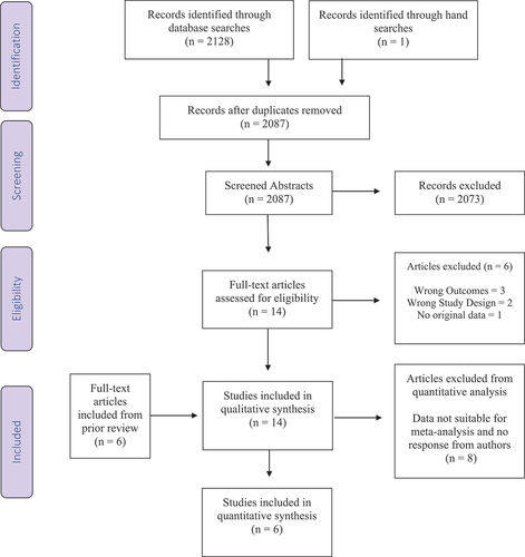 Figure 1. PRISMA flow chart of studies included and excluded throughout each phase of the systematic review.