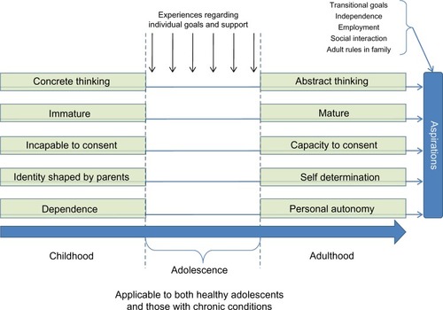 Figure 1 Adolescent development from child to adult.