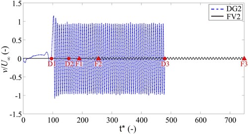 Figure 2. Flow past one cylinder: time series of the scaled transverse velocities simulated by the DG2 and FV2 solvers at Red = 250; D1/F1: the time when vortex shedding is triggered for DG2/FV2; D2/F2: the time when fully developed periodic quasi-steady state is established for DG2/FV2; D3/F3: the time of simulation termination for DG2/FV2.