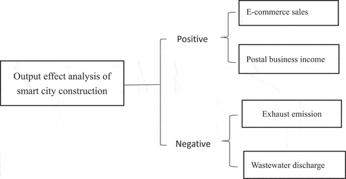 Figure 25. Output effect analysis of smart city construction model.