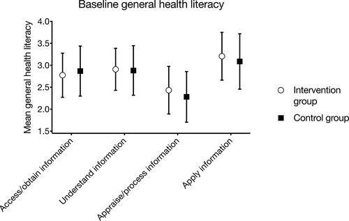 Figure 2 Assessment of general health literacy before intervention based on HLS-EU-QQ47 survey for health literacy. Control and intervention group showed no significant differences.