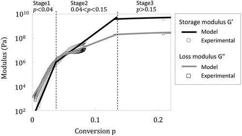 Figure 2. Relationship between the moduli and the conversion.