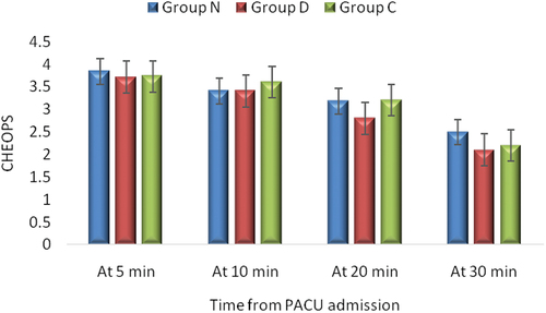 Figure 3. Children’s Hospital of Eastern Ontario Pain Scale (CHEOPS) of the studied groups. Values are presented as mean ± SD. Non-significant difference between the three groups (p > 0.05).