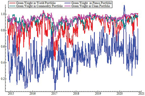 Figure 3. Optimal green bond weights.