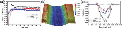 Figure 9. Friction coefﬁcient (a), 3D wear track morphology (b), and sectional line profiles of wear track of SLM specimens.