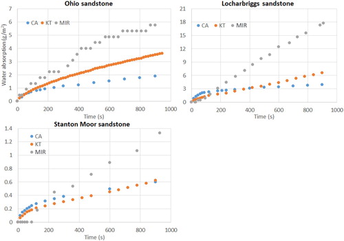 Figure 1. Water absorption curves obtained CA, KT and MIR measurements on fresh stone specimens.