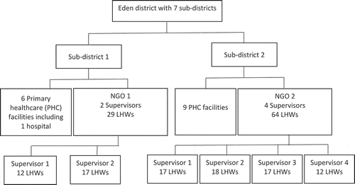 Flowchart 1. Settings in which the study was implemented