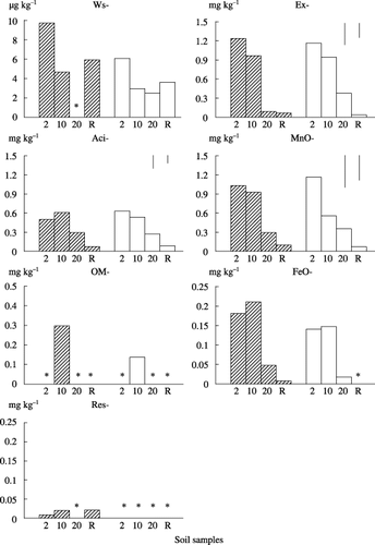Figure 5  Fractionation of Cd in sewage irrigated soils from Xijia Village and reference upland soils. *Concentration below the detection limit (2 mg kg−1 for Ws-Cd, and 0.01 mg kg−1 for OM- and Res-Cd). 2, 10, 20 and R refer to soils sampled at 2, 10 and 20 m from the open canal and reference samples. (▒), topsoil; (□) subsoil. Bars on the top right represent the least significant differences (LSD) at the 95% level for comparison between distance from the abandoned canal (left) and depth (right). An anova was not conducted for the Ws-, OM-, FeO- and Res-fractions because of a lack of data.