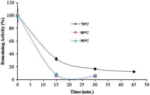 Figure 8. Effect of temperature on thermostability of AH22 lipase at 70, 80 and 90 °C.