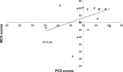 Figure 2 Correlation of the physical and mental component scores.