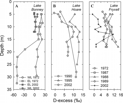 FIGURE 9.  Taylor Valley lake D-excess profiles for (A) Lake Boney, (B) Lake Hoare, and (C) Lake Fryxell. Data from 2002 collected for this study; 1972 Lake Bonney and Lake Fryxell data from CitationMatsubaya et al. (1979); 1990 and 1994 Lake Hoare data from CitationLyons et al. (1998a); and 1987–1989 Lake Fryxell data from CitationMiller and Aiken (1996)