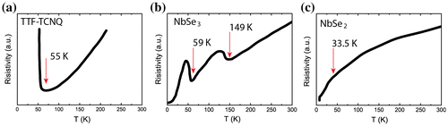 Figure 5. Resistivity vs. temperature measurements for typical CDW materials. (a) 1D chain TTF-TCNQ [Citation22]. (b) 1D chain NbSe3 [Citation85]. (c) 2D layered NbSe2 [Citation34].