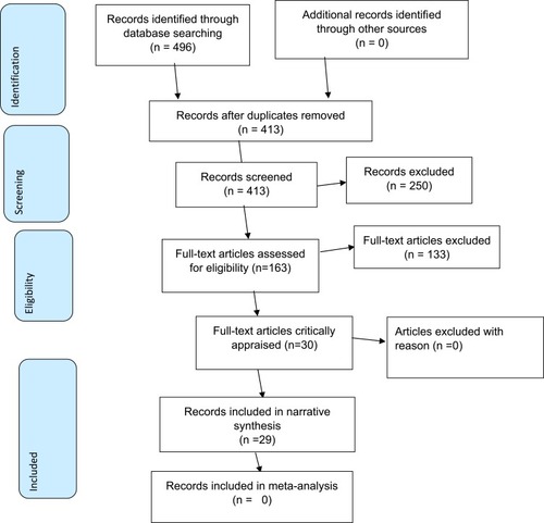 Figure 1 Study selection process (Adapted from Moher D, Liberati A, Tetzlaff J, Altman DG, The PRISMA Group (2009). Preferred Reporting Items for Systematic Reviews and Meta-Analyses: The PRISMA Statement. PLoS Med 6(6): e1000097. doi:10.1371/journal.pmed1000097).
