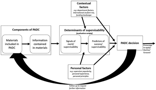 Figure 3. Conceptual framework for supervisors’ engagement with PADC.