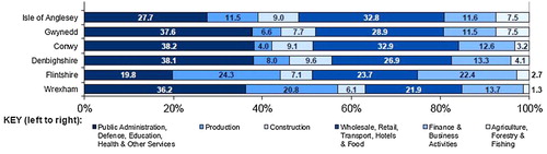 Figure 4. Percentage of workplace employment by industry, 2016.Source: Welsh Government (Citation2018).