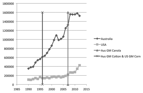 Figure 1. New Zealand food imports from Australia and the USA ($NZ 000s) in relation to the introduction of GM crops in those countries.