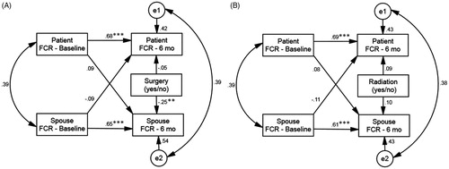Figure 2. Associations between fear of cancer recurrence from baseline to 6 months and (A) receipt of surgery at the dyadic level, and (B) receipt of radiation therapy at the dyadic level. All coefficients are standardized. FCR: fear of cancer recurrence; *p < .05, **p < .01, ***p < .001.