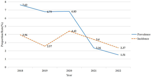 Figure 2 The trends of HIV-1 prevalence and incidence during the surveillance period between 2018 and 2022 among men who have sex with men in Sichuan, China.