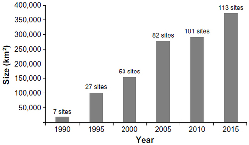 Figure 2 Number and size of Ramsar sites in South America (including Trinidad and Tobago) during the period 1990–2015.