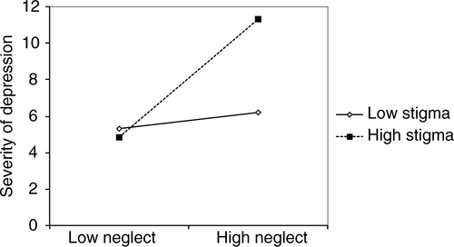Fig. 1 Moderating effect of perceived stigmatization (low: −1 SD; high: +1 SD) on the relationship between neglect types and depressive symptom severity.