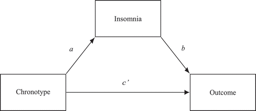 Figure 1. Mediation model for chronotype and outcomes via insomnia