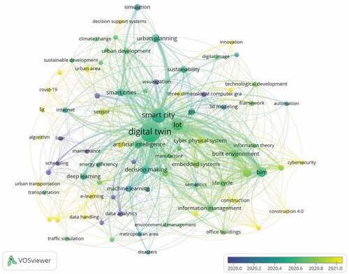 Figure 4. Results of mapping co-occurrence network analysis (plus-keywords) of the terms in the 131 documents reviewed on the City Digital Twins’ studies, identified in the developed bibliography.