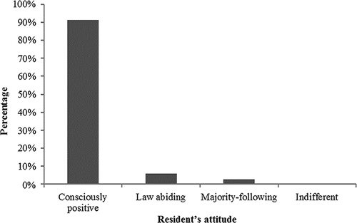Figure 1. Residents’ attitudes toward participation in source separation.