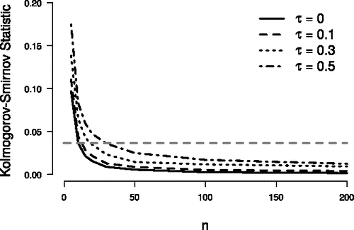 Figure 2. Quality of the normal approximation to the sampling distribution of T*, as assessed by the Kolmogorov–Smirnov statistic. As n grows, the quality of the normal approximation increases exponentially. Larger values of τ necessitate larger values of n to achieve the same quality of approximation. The gray horizontal line corresponds to a Kolmogorov–Smirnov statistic of 0.038 (obtained when τ = 0 and n = 10), for which Ferguson, Genest, and Hallin (Citation2000, p. 589) deemed the quality of the normal approximation to be “sufficiently precise for practical purposes.”