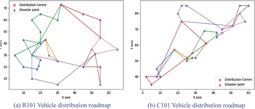 Figure 5. Roadmap of vehicle distribution: (a) R101 Vehicle distribution roadmap: (b) C101 Vehicle distribution roadmap.