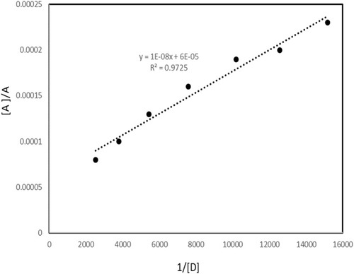 Figure 8 The 1:1 Benesi–Hildebrand plot for NSG–DDQ systems.