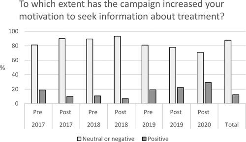 Graph A7. Information seeking.Proportions of participants endorsing that the campaign increased their motivation to seek information about treatment.*subanalyses among participants who endorsed seeing the RESPEKT campaign the past weeks (n = 1053).