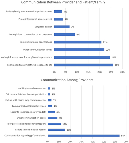 Figure 3 Specific communication problems (Top) Specific characteristics of communication problems between the patient/family and healthcare provider. (Bottom) Specific characteristics of communication problems among healthcare providers.