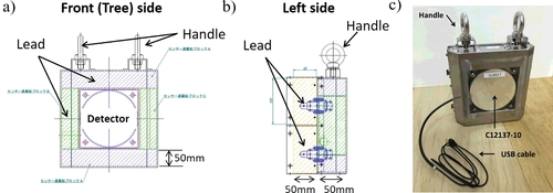 Figure 3. Layout of the module box: (a) front (tree) side and (b) left side; (c) photograph of the module box.