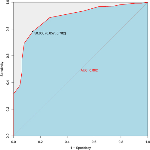 Figure 2 ROC curve of the Chinese WHO-5 for well-being (N=343).