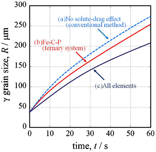 Figure 4. Results of the austenite grain growth simulation at 1473K (Steel A).