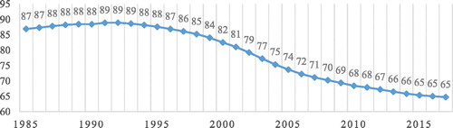 Figure 4. Dependency Ratio in Pakistan.Source: World Development Indicators, World Bank