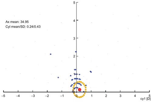 Figure 5 Vectogram of preoperative cylinder distribution in blue dots.