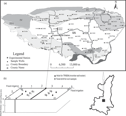 Fig. 1 (a) Map of the Jinghuiqu Irrigation District (Shaanxi province, China) and location of groundwater sampling wells. Shading and symbols represent different hydrogeological conditions—IA: the Jinghe River first terrace strong water-rich sub-district; IIA: the Jinghe River second terrace water-rich sub-district (south of Yeyuhe and Qihe rivers); IIIA: the Jinghe River third terrace water-rich sub-district; IB: the Weihe River first terrace strong water-rich sub-district; IIB: the Jinghe River second terrace water-rich sub-district (north of Qihe River); IIIB: the Weihe River second terrace water-rich sub-district; IIC: the Jinghe River second terrace water-rich sub-district (north of Yeyuhe and Qihe rivers); IV: the Loess Plateau weak water-rich sub-district. (b) Experimental arrangement: x-, y- and z-axes (in m). Plot 1 was irrigated only with groundwater, while Plot 2 was irrigated with groundwater and fertilizer ((NH4)2HPO4). The numbers 0, 1, and 6 in the plots indicate the sampling times (at the beginning of the experiment, and 1 and 6 days after irrigation) using a twist drill.