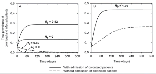 Figure 5. Prevalence of A. baumannii when the basic reproduction ratio, R0 < 1 (A) and R0 > 1 (B). When R0 <1, A. baumannii persists when colonized and infected patients are admitted (solid lines), and will die out if there is no admission of colonized and infected patients (broken lines). When R0 >1, A. baumannii always persists, once it has been introduced into the ward, irrespective of whether colonized and infected patients are admitted.
