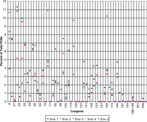 Fig. 4 Percent of total PCBs by congener in SPMD samples for 2008, from the Suqi River, St Lawrence Island, Alaska.