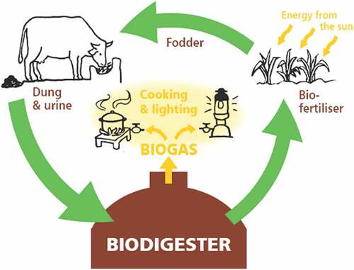 Figure 3. Biogas technology energy operating system, sourced from https://www.bing.com/images/search