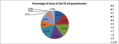 Figure 5 Distribution of scores of the VF-14 questionnaire.